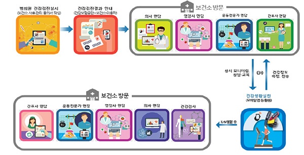 모바일 헬스케어 서비스 흐름도