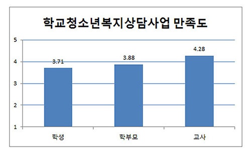 2016년 성남시 학교청소년복지 상담사업 학생·학부모·교사 만족도 평균 3.96(5점 만점 기준