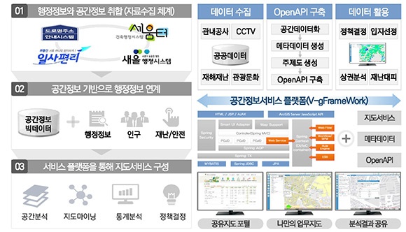 김포시공간정보서비스플랫폼적용흐름도