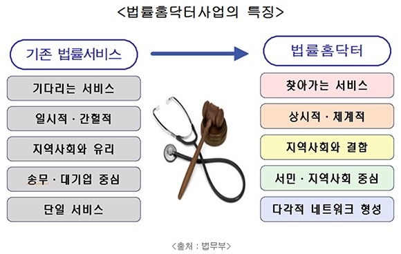 법률홈닥터사업의 특징(출처 법무부)