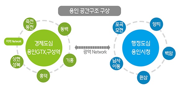 2도심-5지역 체제