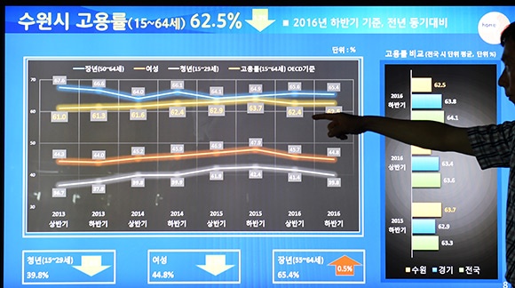 염태영 수원시장 집무실에 설치된 일자리상황판