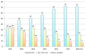 자녀에 대한 인식