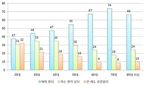 혼인에 대한 인식