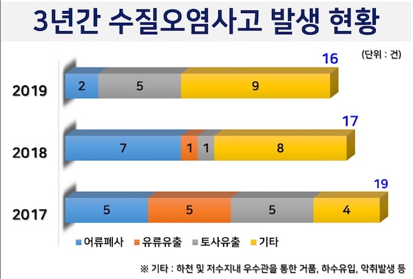 수원시 수질오염사고, 지속해서 감소