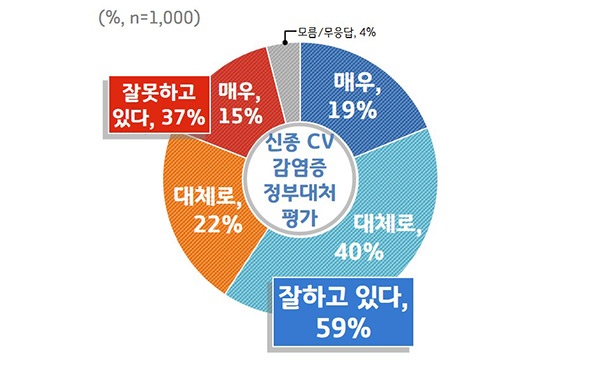 경기도민, “확진 및 의심자의 확실하고 신속한 격리 치료, 정확한 이동 경로 공유 필요”