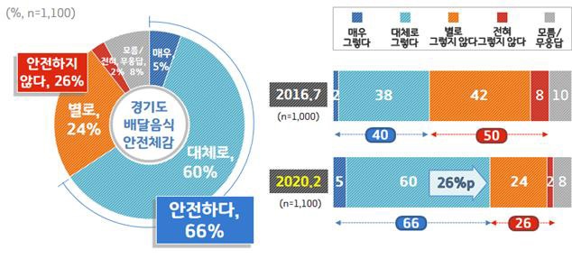 경기도민 72% ‘배달앱 합병’에 따른 시장 독점 우려 …공정한 유통구조 위한 법률마련에 84% ‘찬성’