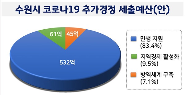 수원시, 638억 규모 ‘코로나19 추경’ 긴급 편성