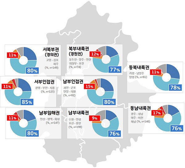 경기도, 출범 2주년 이재명호, 도민 10명 중 8명 “잘했다”…1년전보다 약 20%p 상승