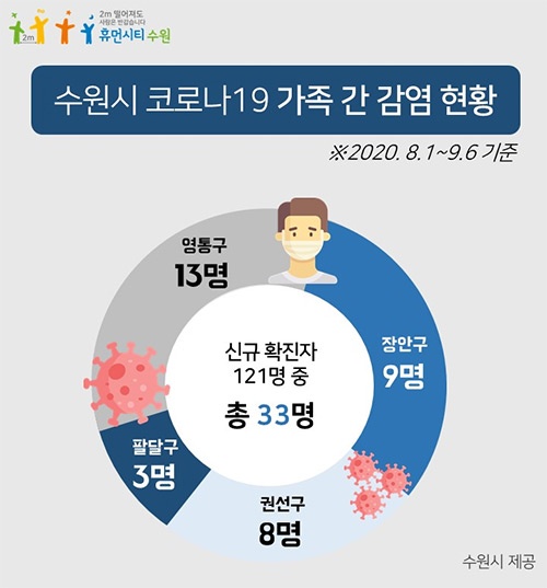 8월 1일~9월 6일 발생한 수원시 코로나19 확진자 121명 중 가족감염이 33명(27.3%)