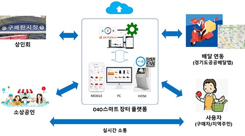 수원시, ‘디지털 뉴딜’ 스마트장터 서비스 개발한다