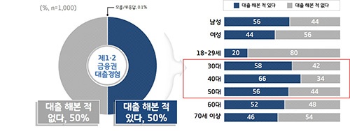 경기도민 90%, 등록 대부업 법정 최고금리 인하 “필요하다”