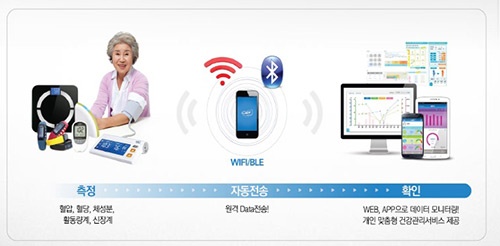 평택시, AI•IoT기반 어르신 건강관리서비스 추진 