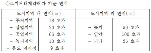 김포시, 외국인 등 국내 법인·단체의 토지 취득관련 ‘토지거래허가구역’으로 지정