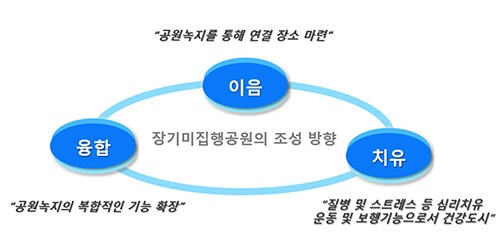 장기미집행공원의 조성방향