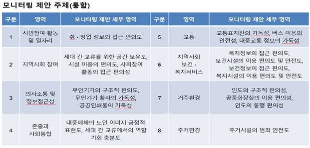 [출처] 인천시 고령친화환경 모니터링단 운영방안 연구(2020. 하석철: 인천고령사회대응센터 연구위원) 