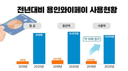 용인와이페이 골목상권 살리는데 제 몫 했다