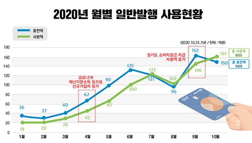 용인와이페이 골목상권 살리는데 제 몫 했다