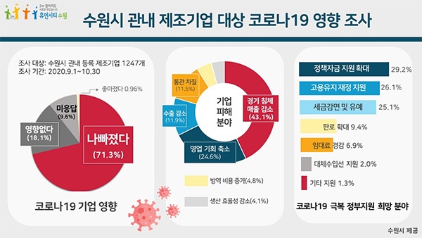 수원시 제조기업 71.3% “코로나19 이후 경영 악화”