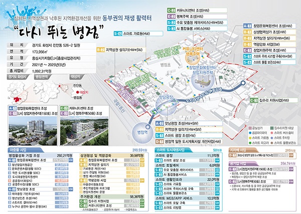 화성시 병점, 청년 창업의 중심지로 재탄생된다