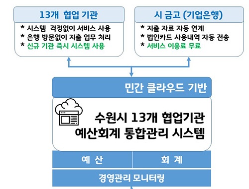 수원시 예산회계 통합시스템 구축 ‘대통령상’