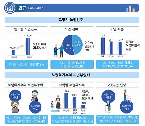 고양시, 2020년 제2회 고양시 노인등록통계 보고서 발간