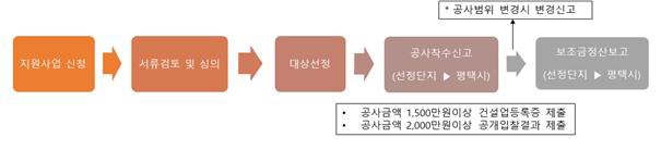 2021년 소규모 공동주택 지원 사업 대상선정 등 사업 착수