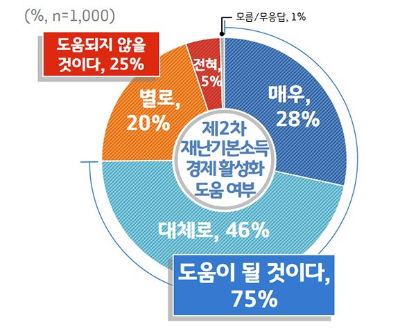 경기도민 73% ‘제2차 경기도 재난기본소득’ 지급 “잘했다”