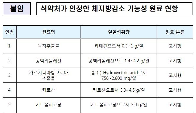 식품의약처안전처에서는 건강기능식품의 기능성원료를 고시형원료와 개별인정형원료로 분류합니다. 고시형원료는 식약처에서 자체 인정한 원료이고, 개별인정형원료는 각각의 업체에서 연구한 결과를 심사하여 인정해 주는 원료로 개별인정형원료는 인정받은 업체에서만 사용할 수 있습니다.