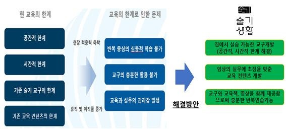 간호처치술의 기존 교육의 한계점과 해결 방안