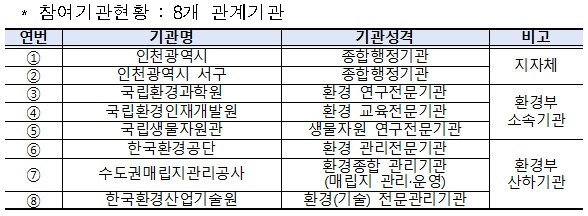 인천시 등 8개 기관, 글로벌 종합환경연구단지 장기발전에 힘 모은다