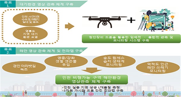 인천시, 드론 띄워 택배배달하고 대기환경 조사한다