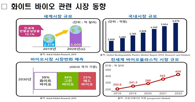 인천시, 친환경 화이트바이오산업 인력 양성 요람으로