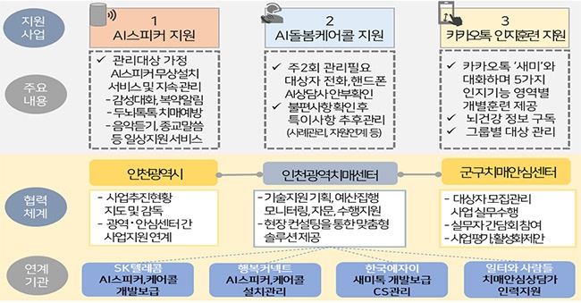 인천시 치매관리사업 ICT활용 지원사업 계획