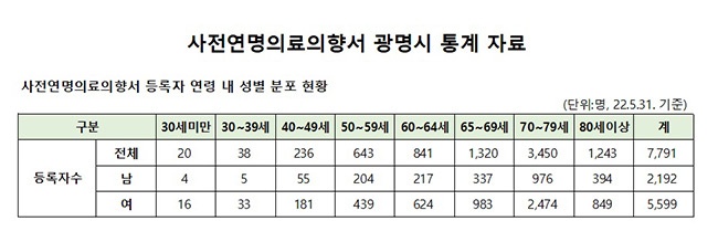 광명시 소하·하안노인종합복지관, 사전연명의료의향서 등록기관 지정