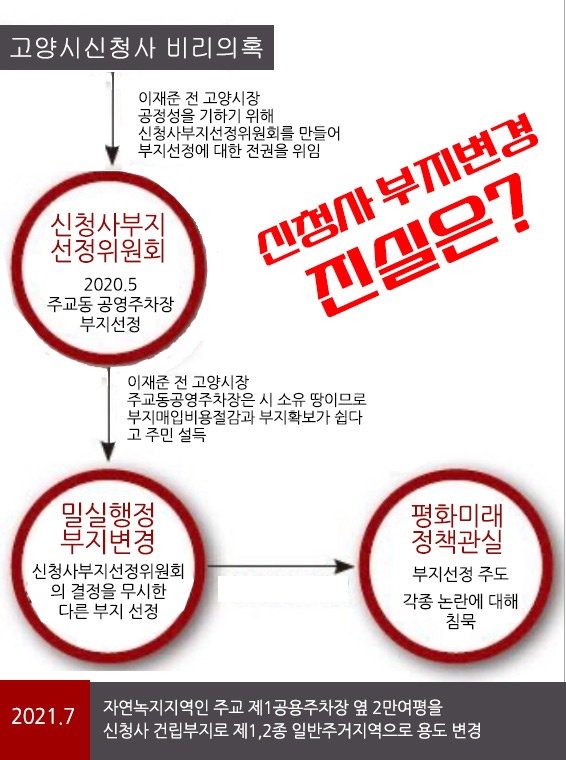 독선과 밀실 행정으로 고양신청사 부지 변경의 진실