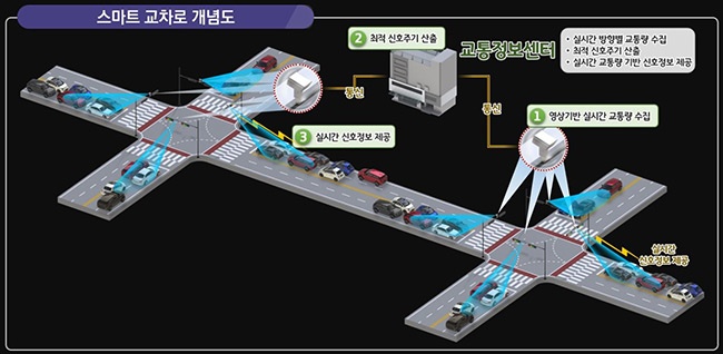 과천시, ‘국토교통부 지능형교통체계(ITS) 국고보조사업’ 공모 선정 국비 15억원 확보