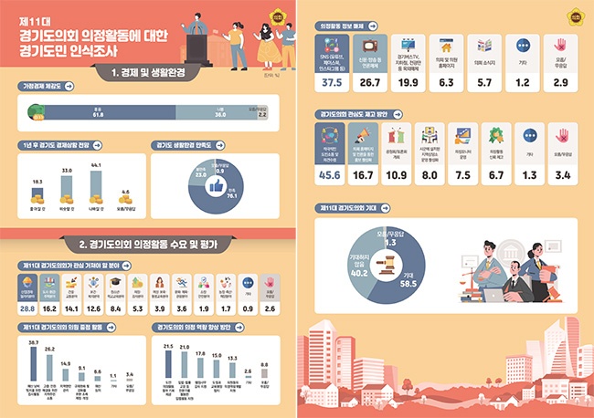 경기도민 과반수, “11대 도의회 기대한다” 긍정평가