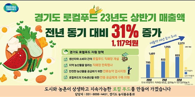 경기도 로컬푸드 상반기 매출액 전년 동기 대비 31% 증가