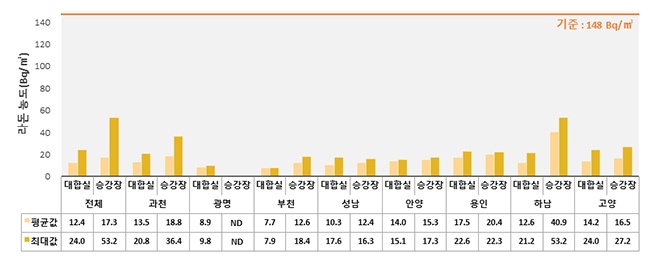 지하철 3호선 등 경기도 권역 39개 지하역사, 라돈 검사 결과 모두 ‘안전’ 