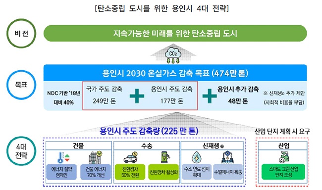 용인시정연구원, 탄소중립도시를 위한 용인시 4대 전략 제시